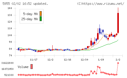 ワイズホールディングスチャート