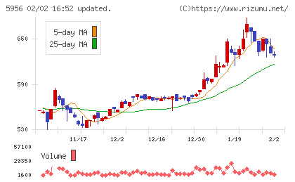 トーソーチャート