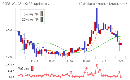 三洋工業チャート