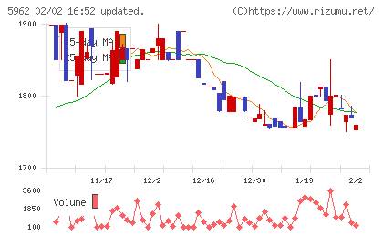 浅香工業チャート