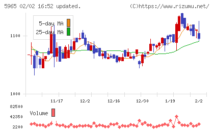 フジマックチャート