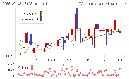 ＫＴＣチャート