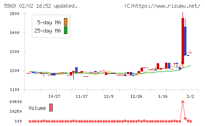 ロブテックスチャート