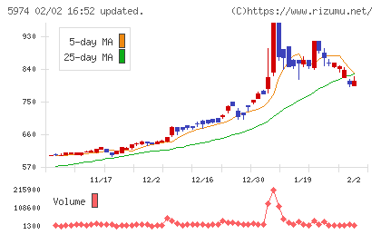 中国工業チャート