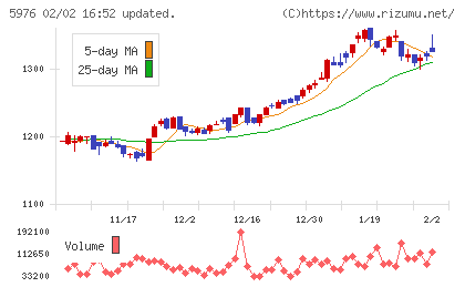 ネツレンチャート