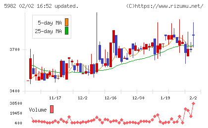 マルゼンチャート