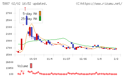 オーネックスチャート