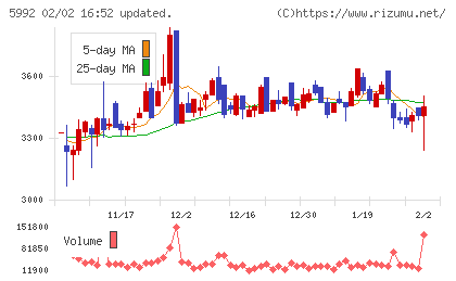 中央発條チャート