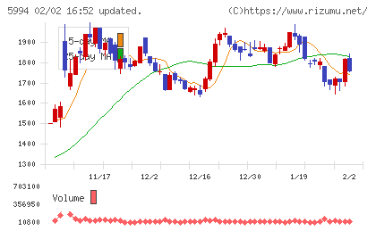 ファインシンターチャート