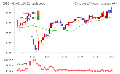 アドバネクスチャート
