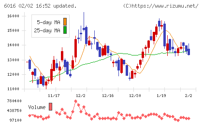 ジャパンエンジンコーポレーションチャート