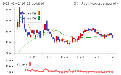 赤阪鐵工所チャート