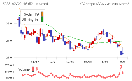 ダイハツインフィニアースチャート