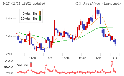 弁護士ドットコムチャート