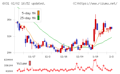 ＺＥＴＡチャート