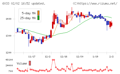 エクストリームチャート