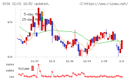 ＭＲＴチャート