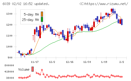 日本動物高度医療センターチャート