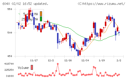 日本スキー場開発チャート