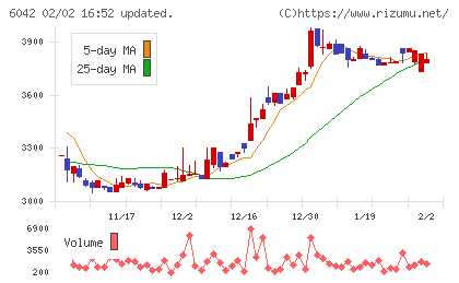 ニッキチャート