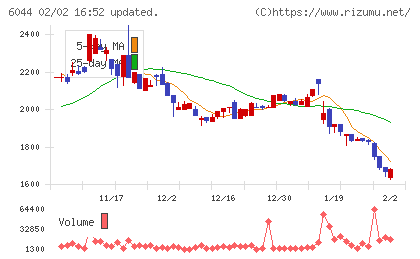 三機サービスチャート
