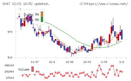 Ｇｕｎｏｓｙチャート