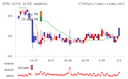 リブセンスチャート