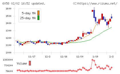 ベクトルチャート