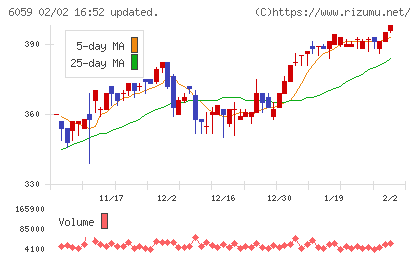 ウチヤマホールディングスチャート