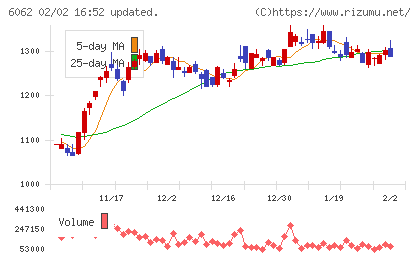 チャーム・ケア・コーポレーションチャート