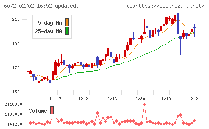 地盤ネットホールディングスチャート