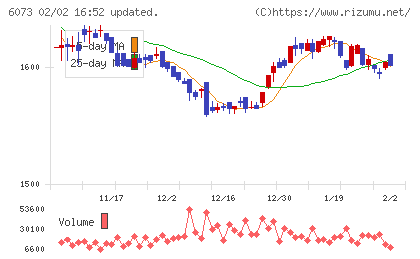 アサンテチャート