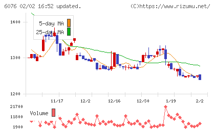 アメイズチャート