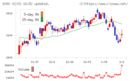 Ｍ＆Ａキャピタルパートナーズチャート