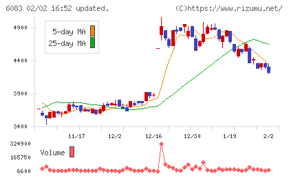 ＥＲＩホールディングスチャート