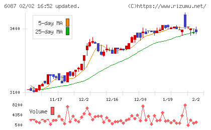 アビストチャート