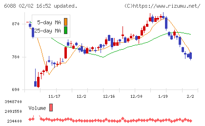 シグマクシス・ホールディングスチャート