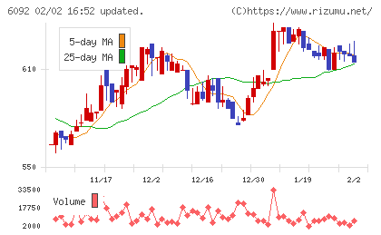 エンバイオ・ホールディングスチャート