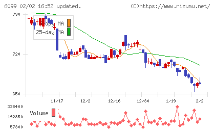 エランチャート