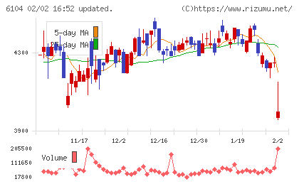 芝浦機械チャート