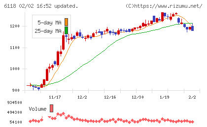 アイダエンジニアリングチャート