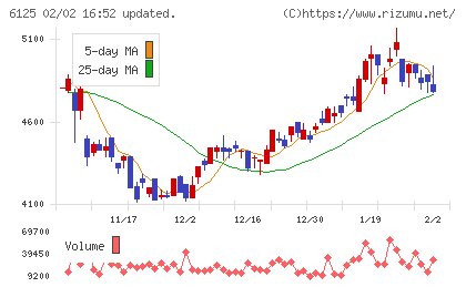 岡本工作機械製作所チャート