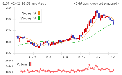 小池酸素工業チャート