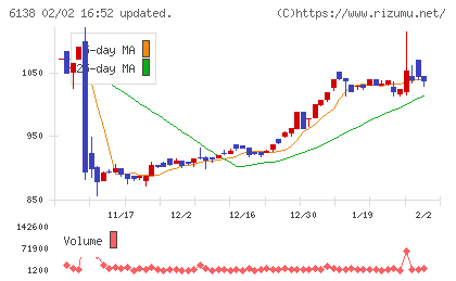 ダイジェット工業チャート