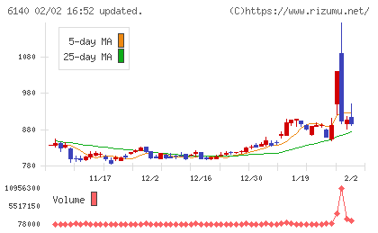 旭ダイヤモンド工業チャート