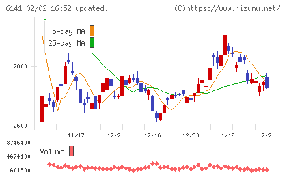 ＤＭＧ森精機チャート