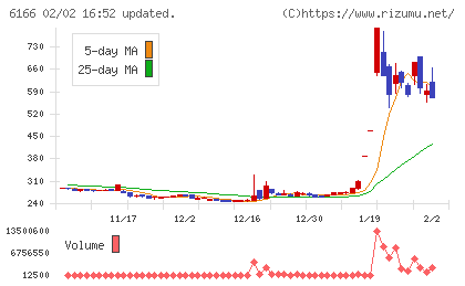中村超硬チャート