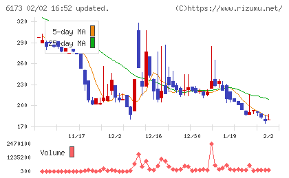 アクアラインチャート