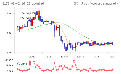 ブランジスタチャート