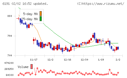 エアトリチャート